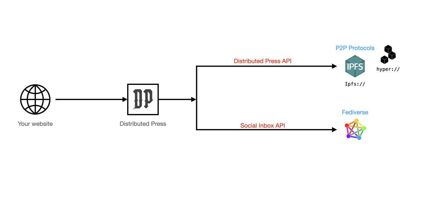 distributed press users